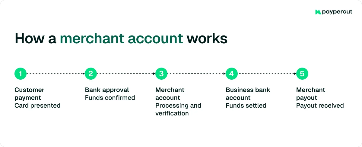 how-merchant-account-works