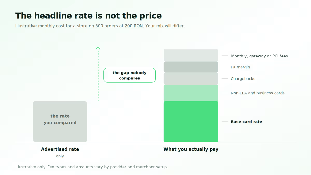 Payment gateway cost comparison showing card rates, chargebacks, FX and possible monthly or PCI fees