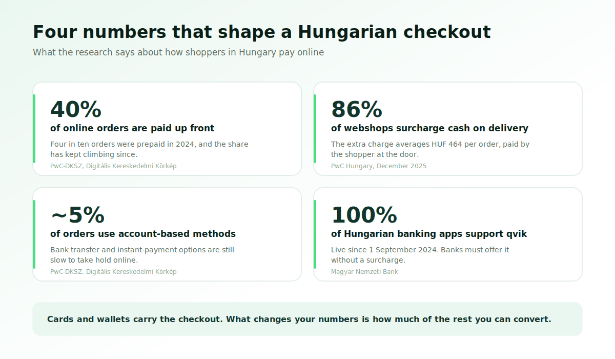 four numbers that shape a hngarian checkout