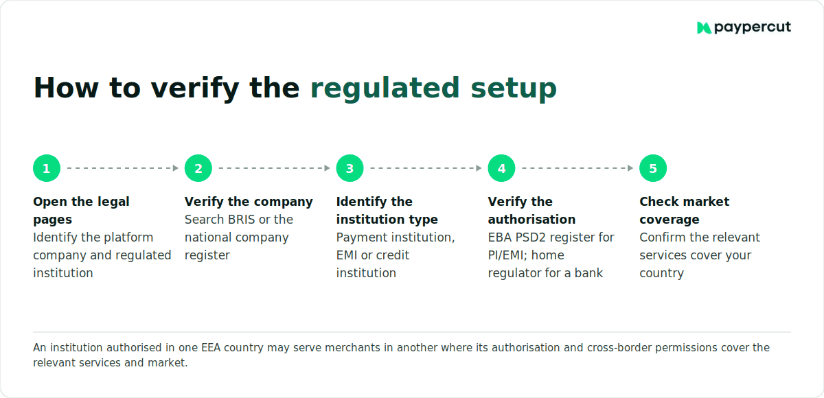 Five-step process for verifying a payment provider’s legal entity, regulated institution, authorisation and EEA market coverage