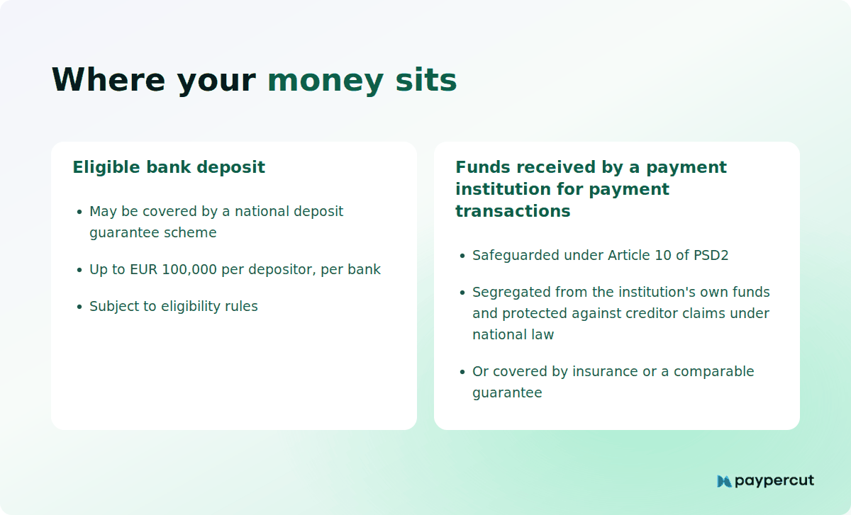 Comparison of deposit guarantee protection for eligible bank deposits and PSD2 safeguarding for payment institution funds