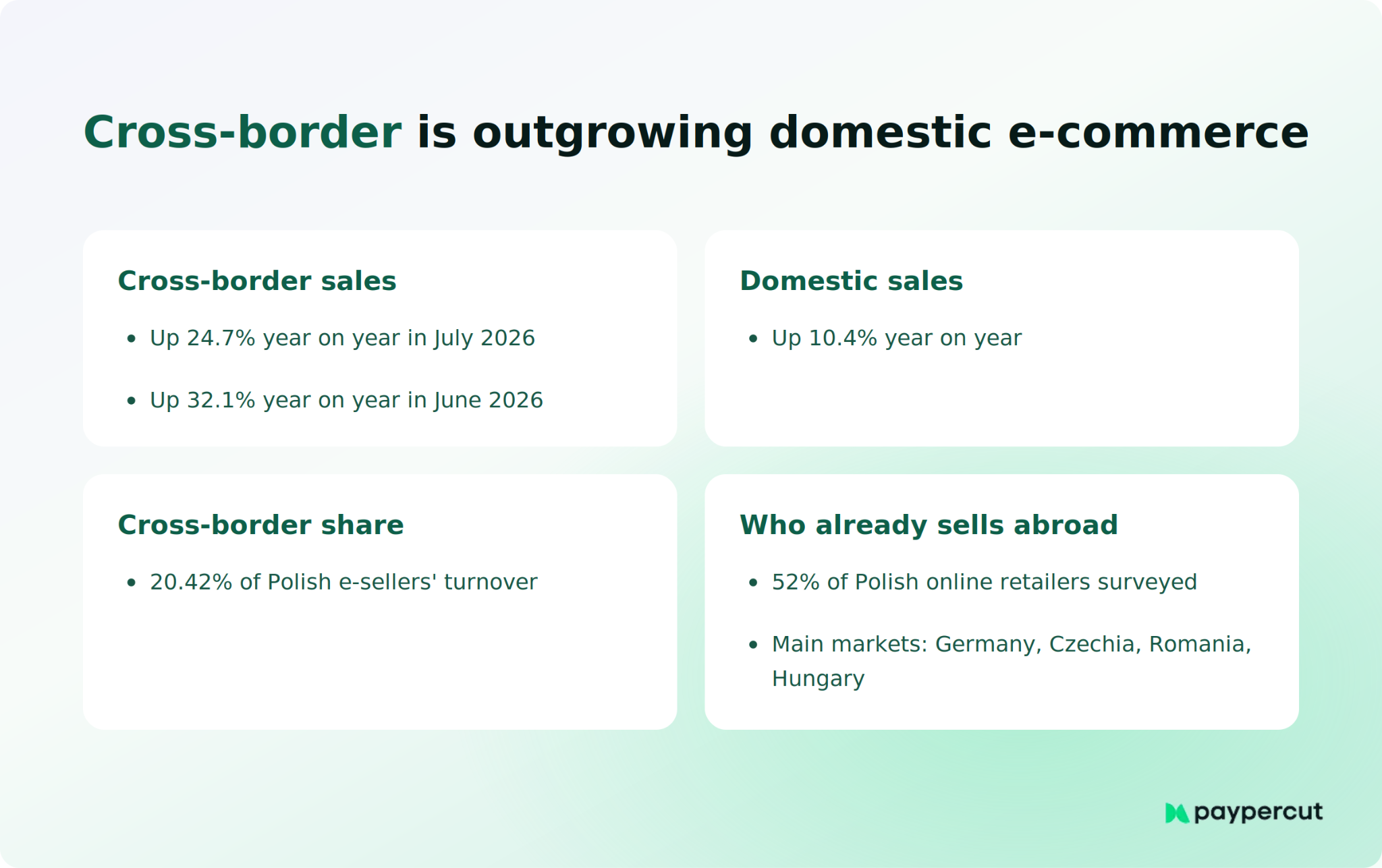 Polish cross-border e-commerce sales growing faster than domestic online sales in July 2026