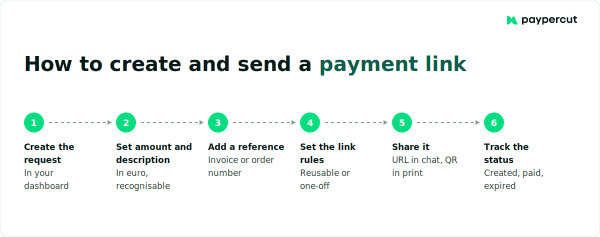 Steps for creating, sharing and tracking a customer payment link