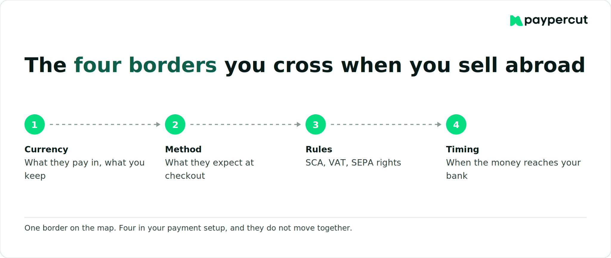 Four payment setup areas to manage when selling abroad: currency, payment method, rules and payout timing