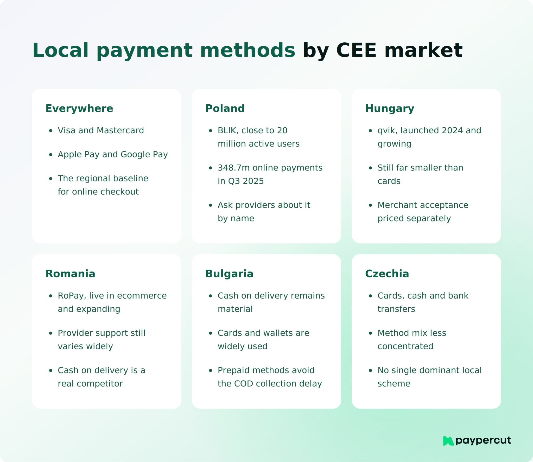 Local payment methods across CEE markets, including BLIK, qvik, RoPay, cards, wallets and cash on delivery
