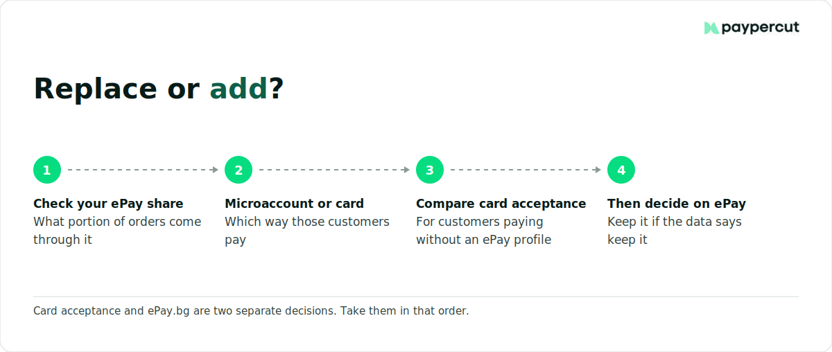 Four-step process for deciding whether to replace ePay.bg or add another payment provider