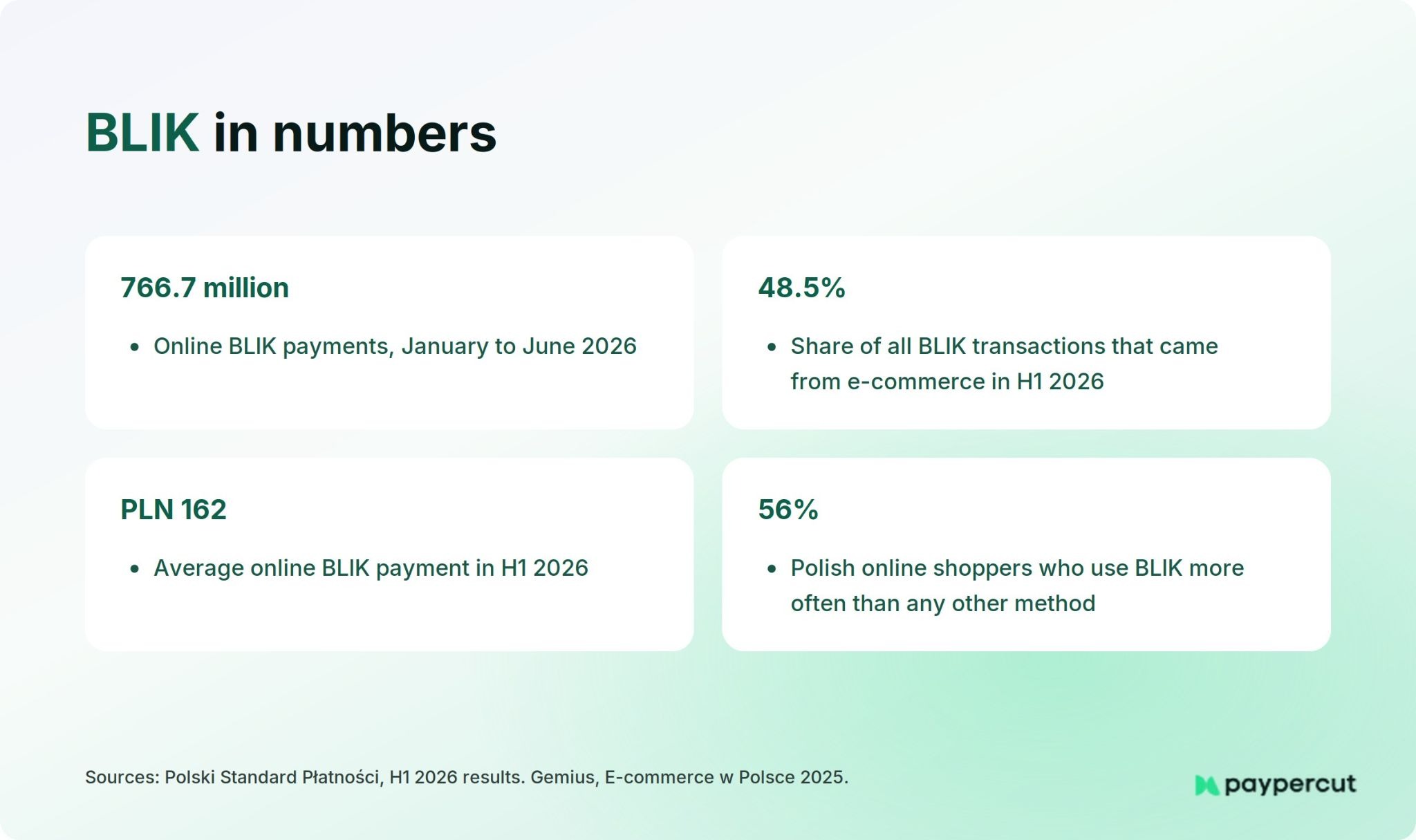 BLIK payment statistics in Poland