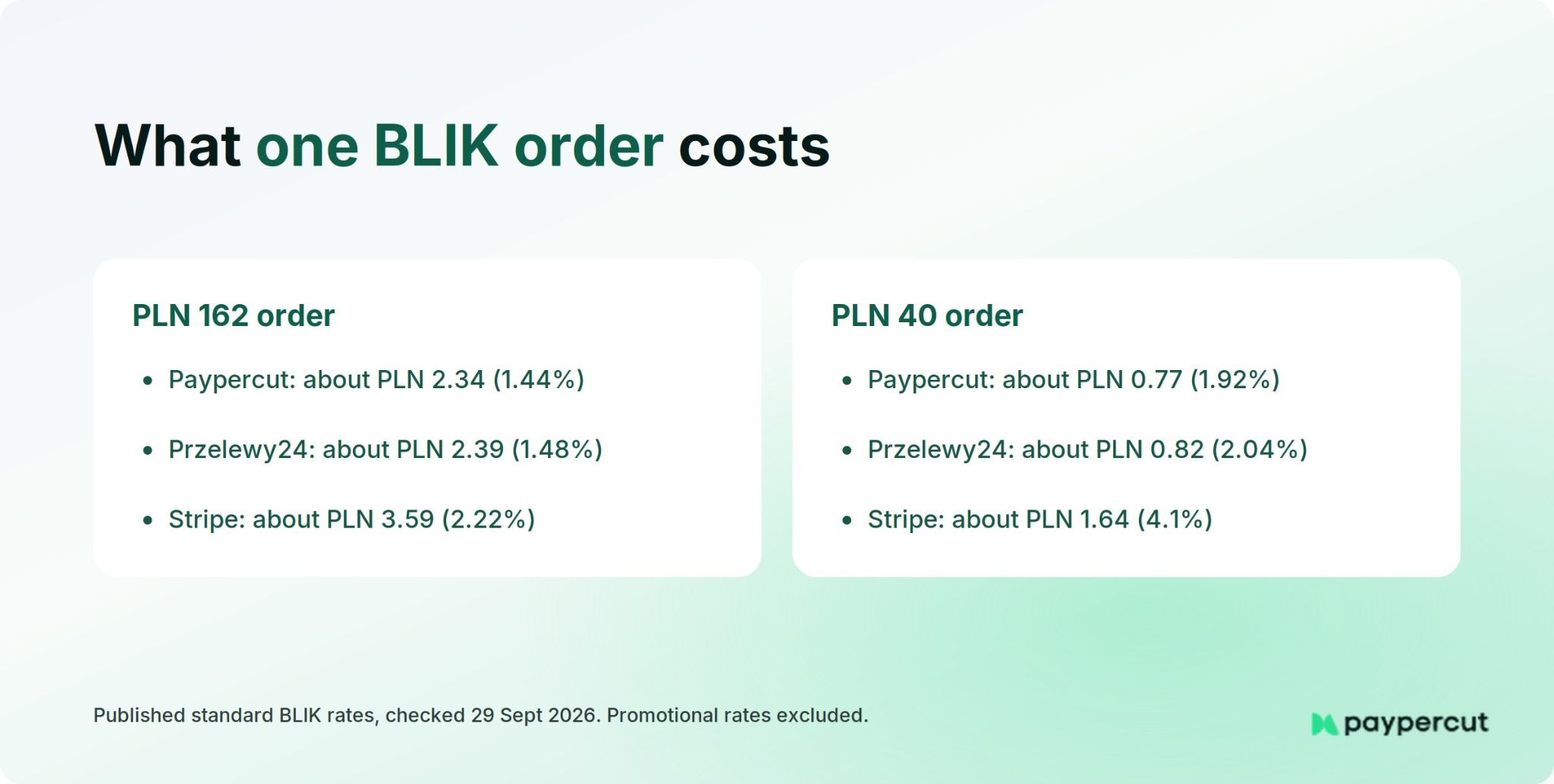 BLIK transaction cost comparison