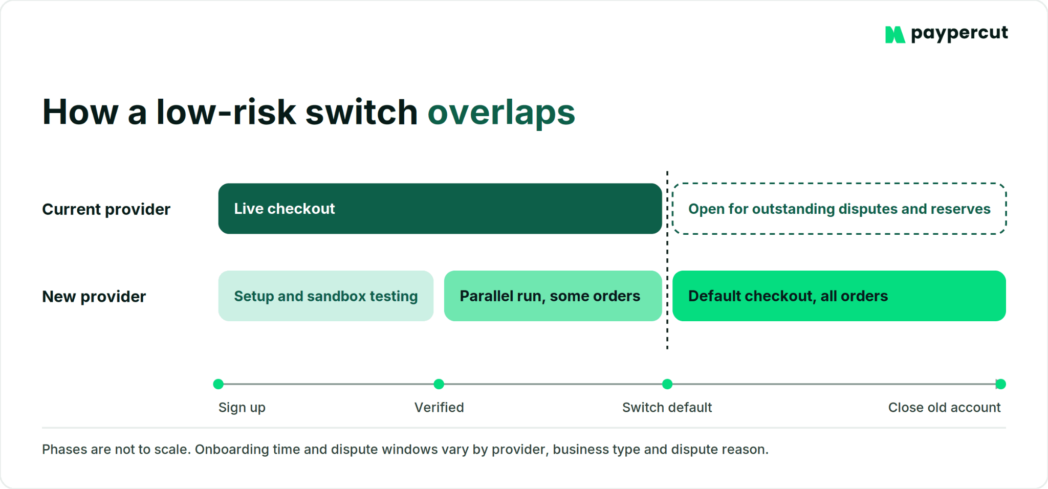Payment provider switch with overlapping setups