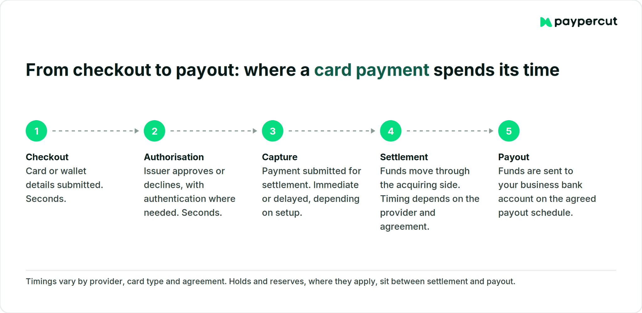 Card payment timeline from checkout and authorisation to settlement and payout