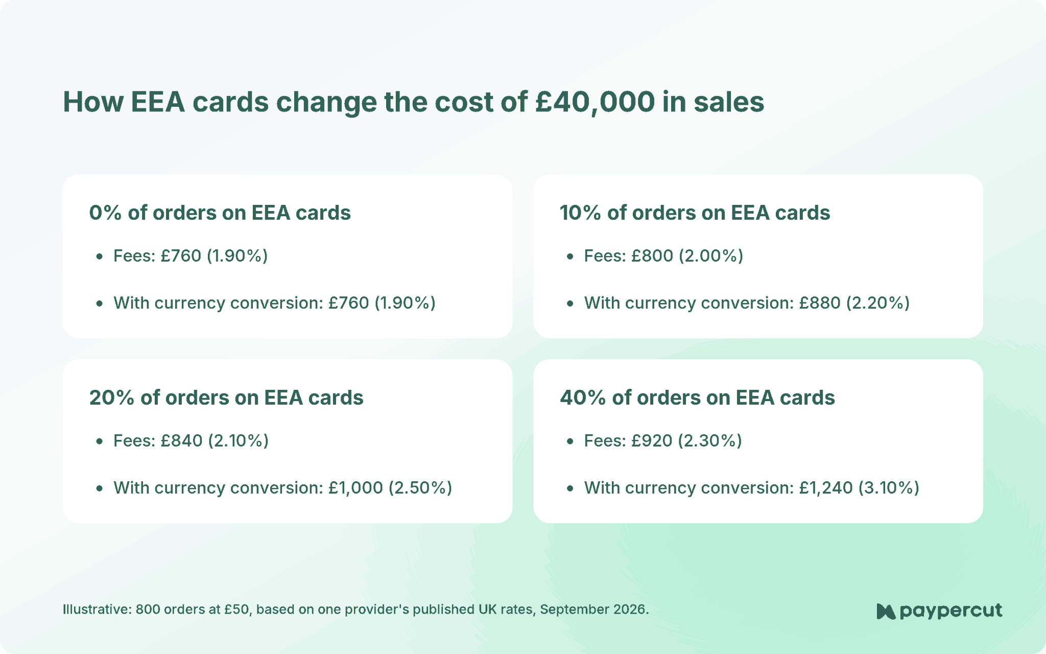 How the share of EEA card payments changes fees on £40,000 in UK online sales