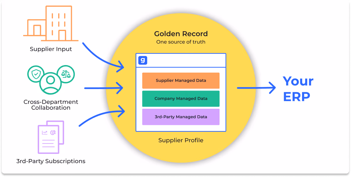 The Graphite Golden Record, combining Supplier data, cross-department input, and third-party data into a single, holistic supplier record.
