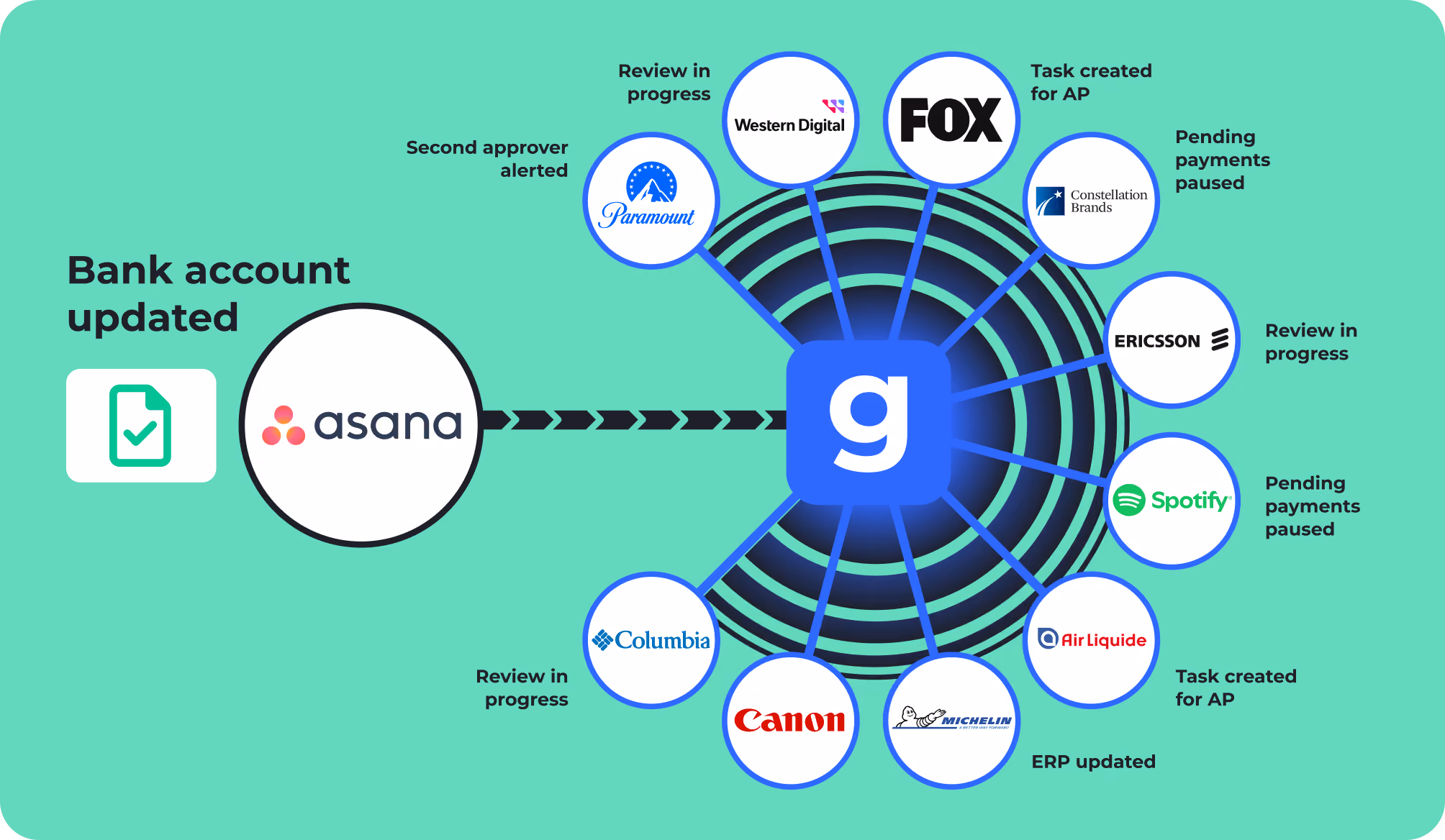 Visual demonstration of supplier updates. When a supplier updates their profile in Graphite, those changes are shared with all connected customers for review.