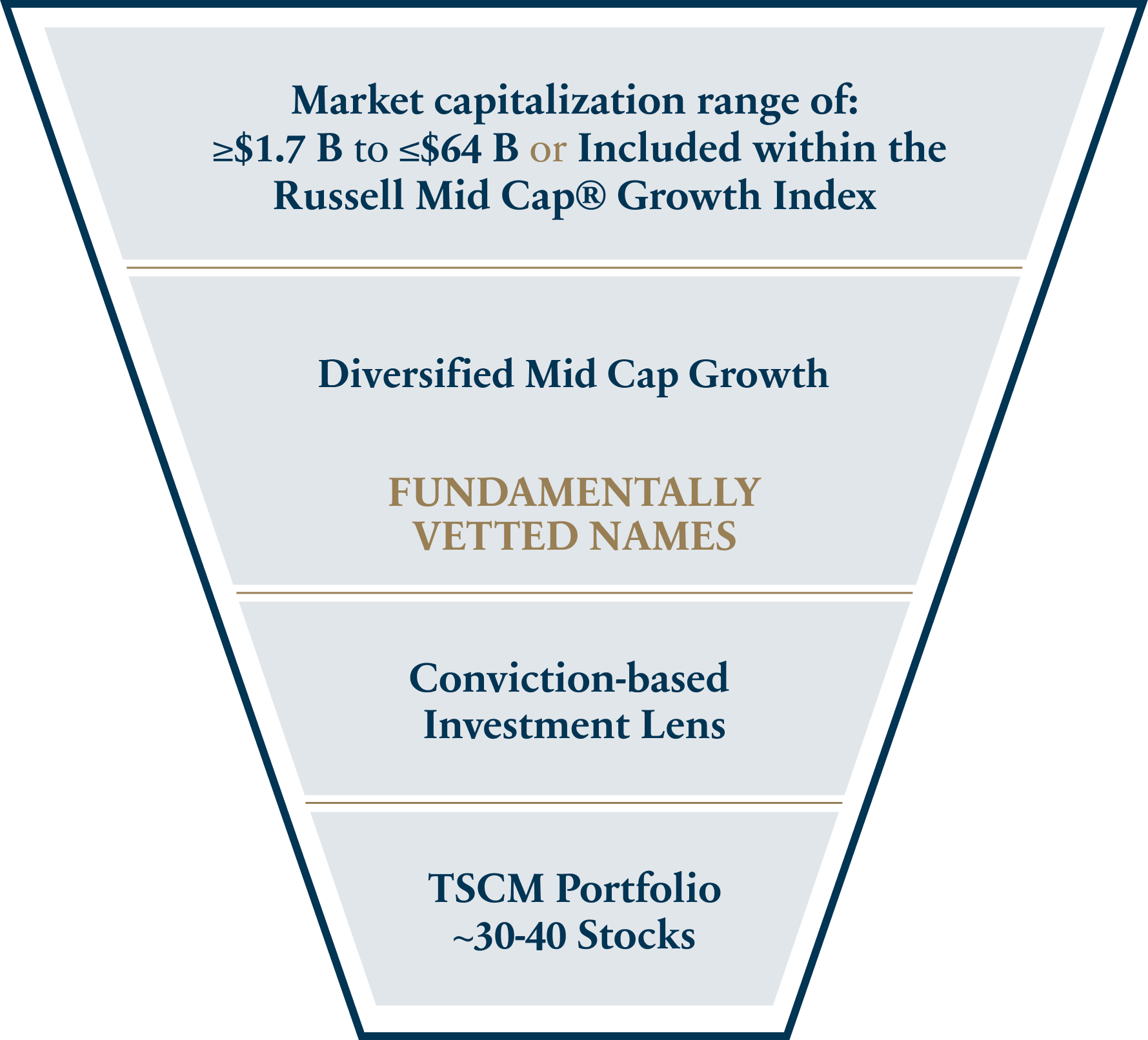 Investment Funnel