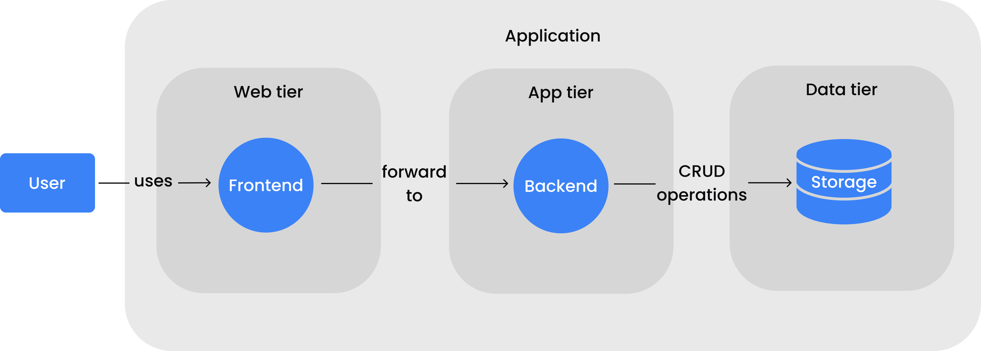 a dataflow diagram showing an application zone which again consists of web tier zone, app tier zone, and data tier zone. the user uses the frontend which lies within the web tier zone. the frontend forwards traffic to the backend which lies in the app tier zone. finally, the backend performs crud operations at the storage which lies in the data tier zone.