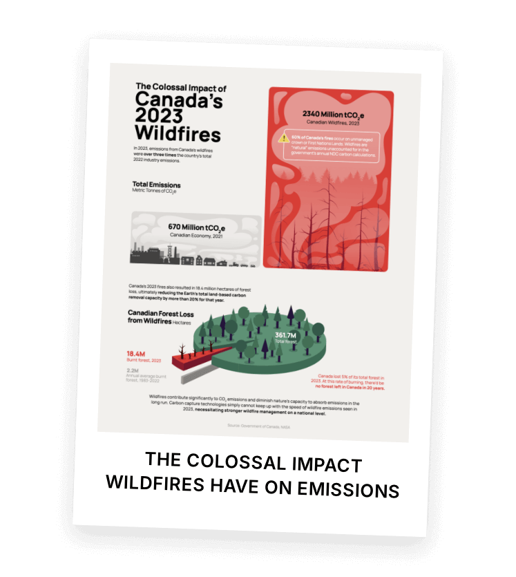 Infographic showing Canada’s 2023 wildfires emitted 2340 million tCO2e, over three times the country’s total 2021 industry emissions, with a pie chart depicting forest loss of 18.4M hectares out of 361.7M total forest hectares.