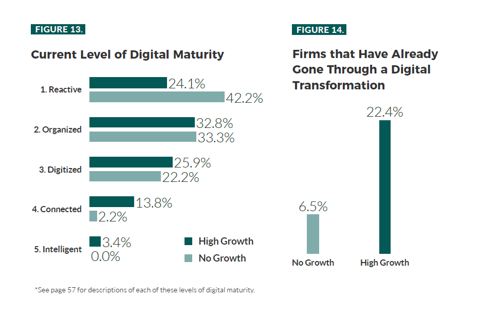 Hinge Digital Maturity