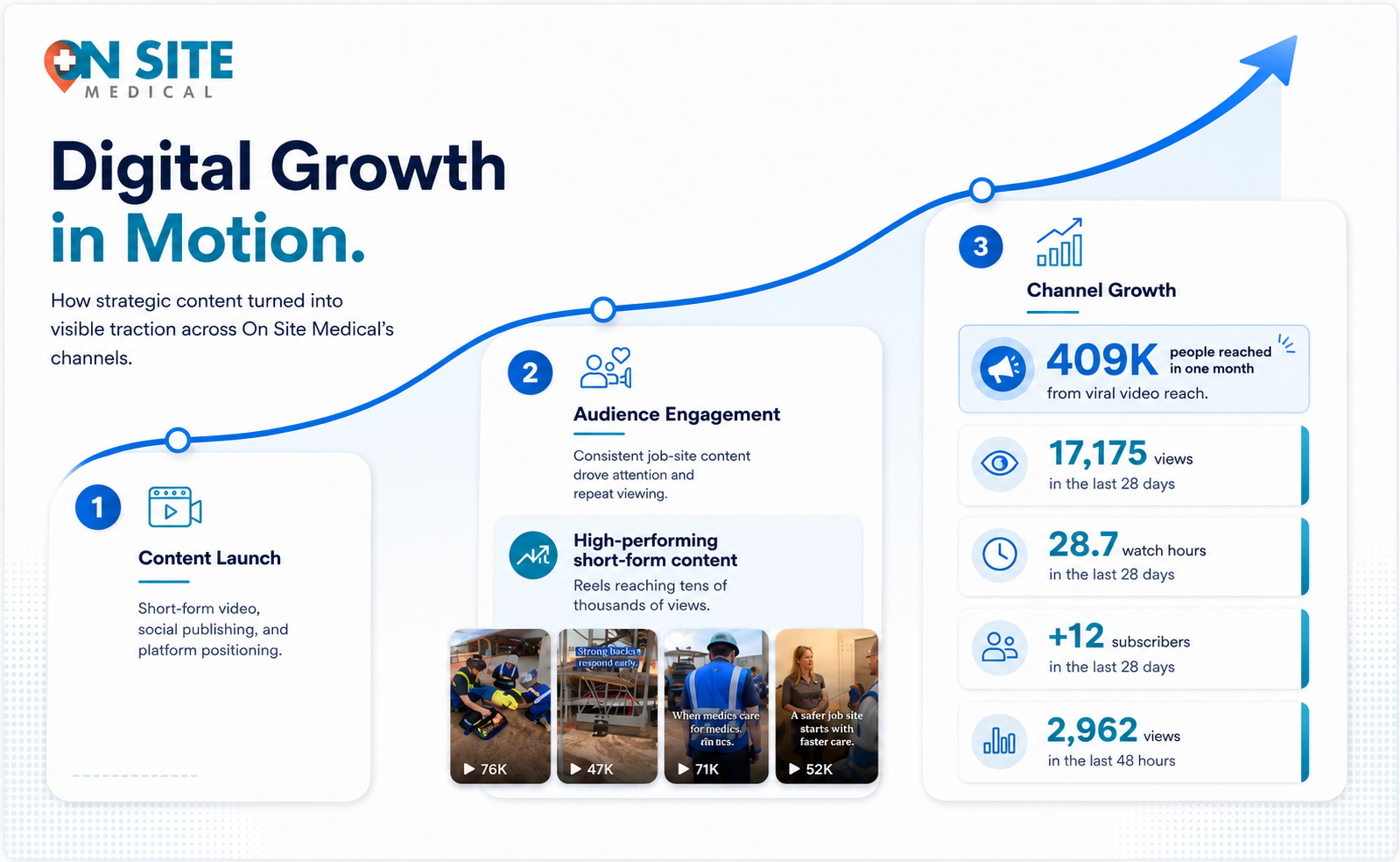 Building an Occupational Health Care Company Brand Online: How Strategic Social Media & Content Creation Transformed Their Digital Presence