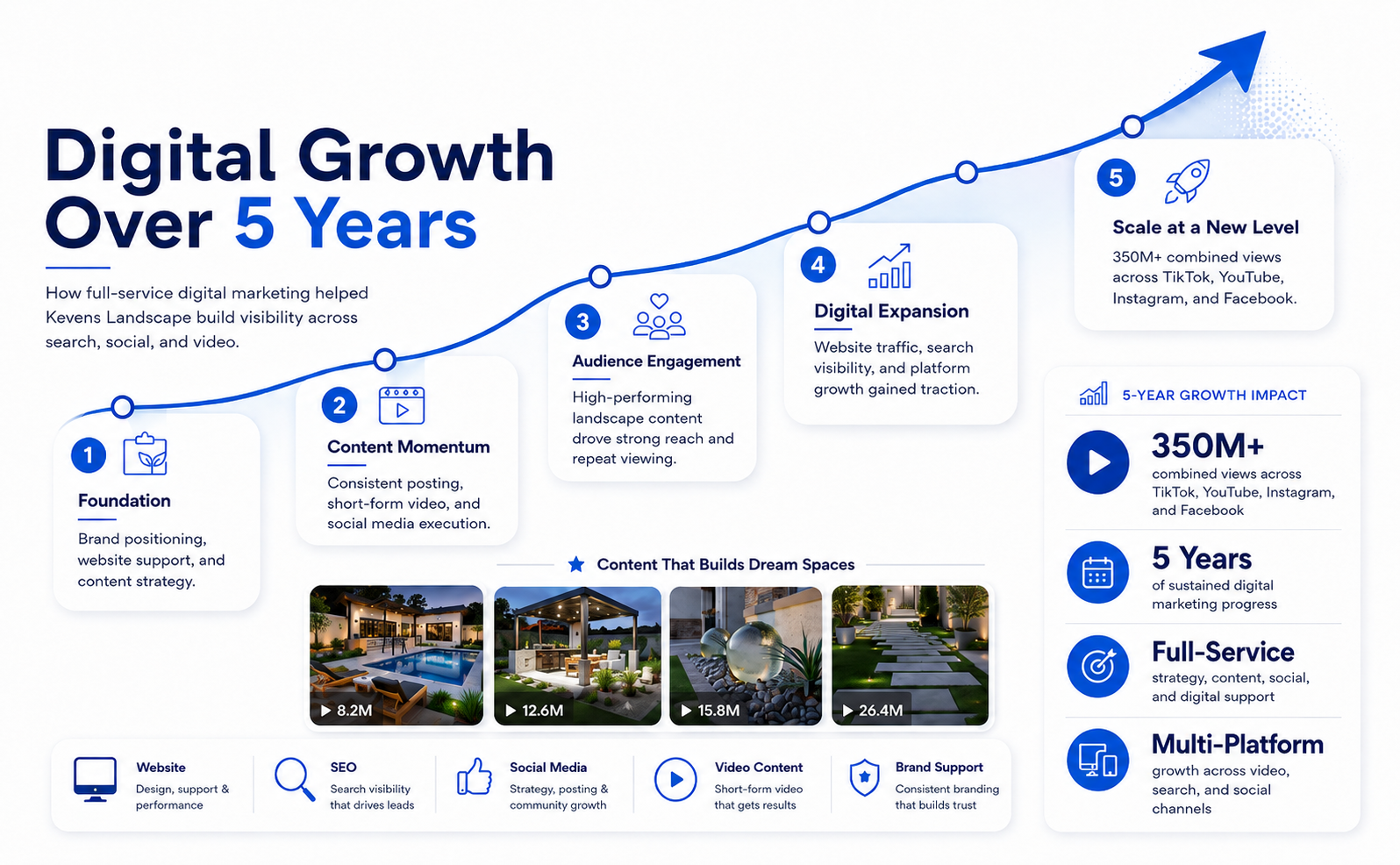 Scaling a Landscape Empire: How SEO + Social Added $4.5M in Revenue