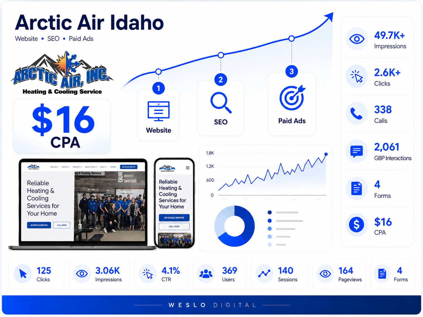 How Arctic Air Idaho Consolidated Six Agencies and Lowered Its Cost Per Acquisition