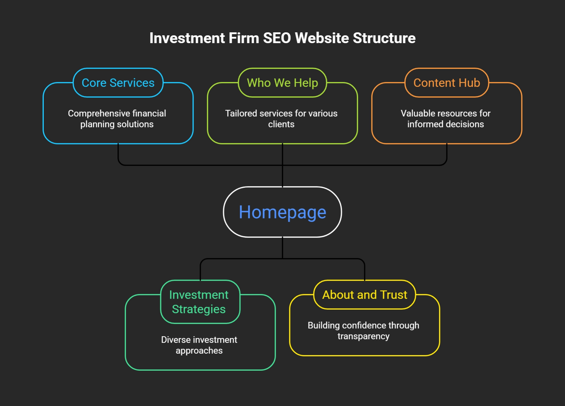 Website hierarchy diagram showing core service pages, investment strategy pages, client-type pages, trust pages, location pages, proof pages, and educational resources for investment firm SEO.
