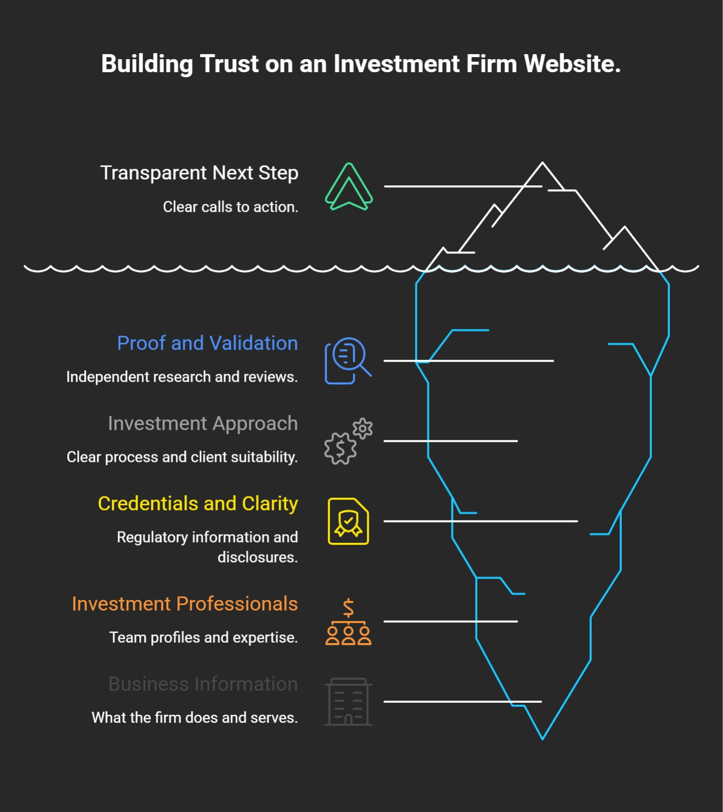 Trust signal framework for investment firm websites showing clear services, named experts, credentials, regulatory disclosures, evidence, and transparent contact information.