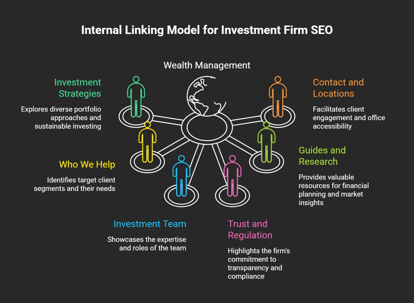 Internal linking diagram for investment firm SEO showing a wealth management service page connected to strategy pages, client pages, team profiles, research guides, and contact pages.