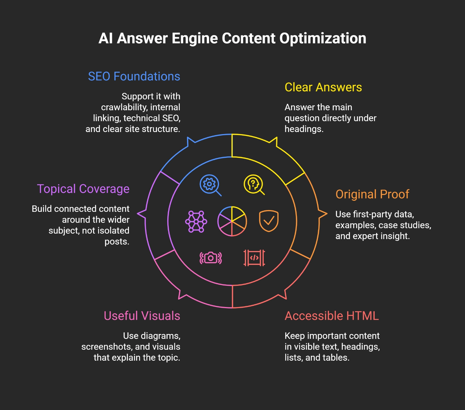 Framework showing how to optimize website content for AI answer engines through clear answers, original proof, accessible HTML, useful visuals, topical coverage, and SEO foundations.