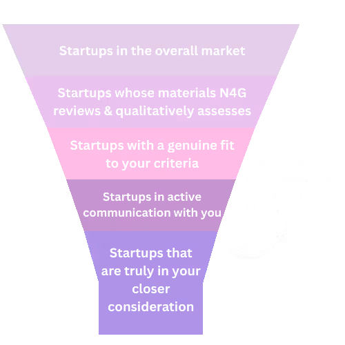 Trichterdiagramm mit fünf Stufen, das die Auswahl von Startups zeigt, von der Gesamtmarktübersicht bis zur engeren Auswahl, mit beschreibenden Texten auf Englisch.