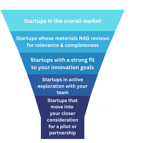 Umgekehrter Trichter mit fünf blauen Abschnitten, die den Prozess der Startup-Auswahl von der Gesamtmarktbetrachtung bis zur näheren Prüfung für Pilotprojekte oder Partnerschaften darstellen.