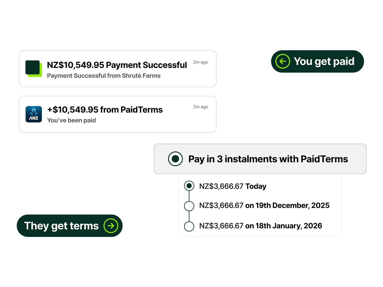 You get paid, they get terms