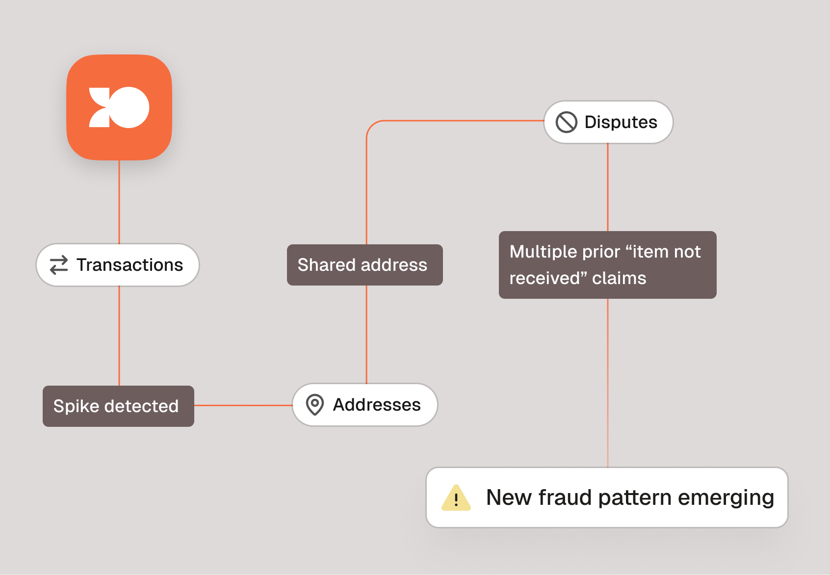 Dashboard table listing unresolved cases with status icons, including account takeover fraud and suspicious transactions.
