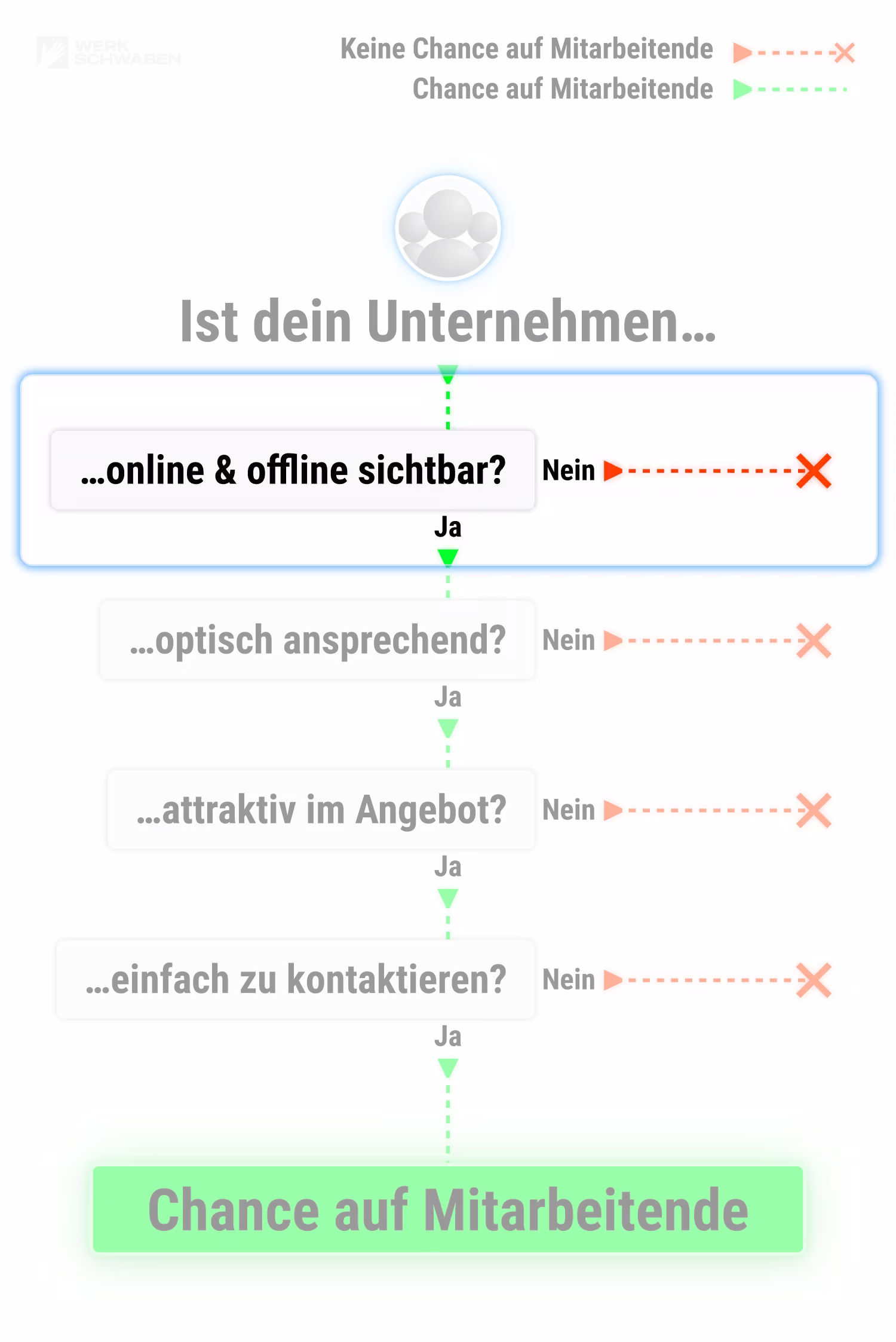 WERKSCHWABEN Konzept zur Fachkräftegewinnung, hervorgehoben Schritt 1 von 4.