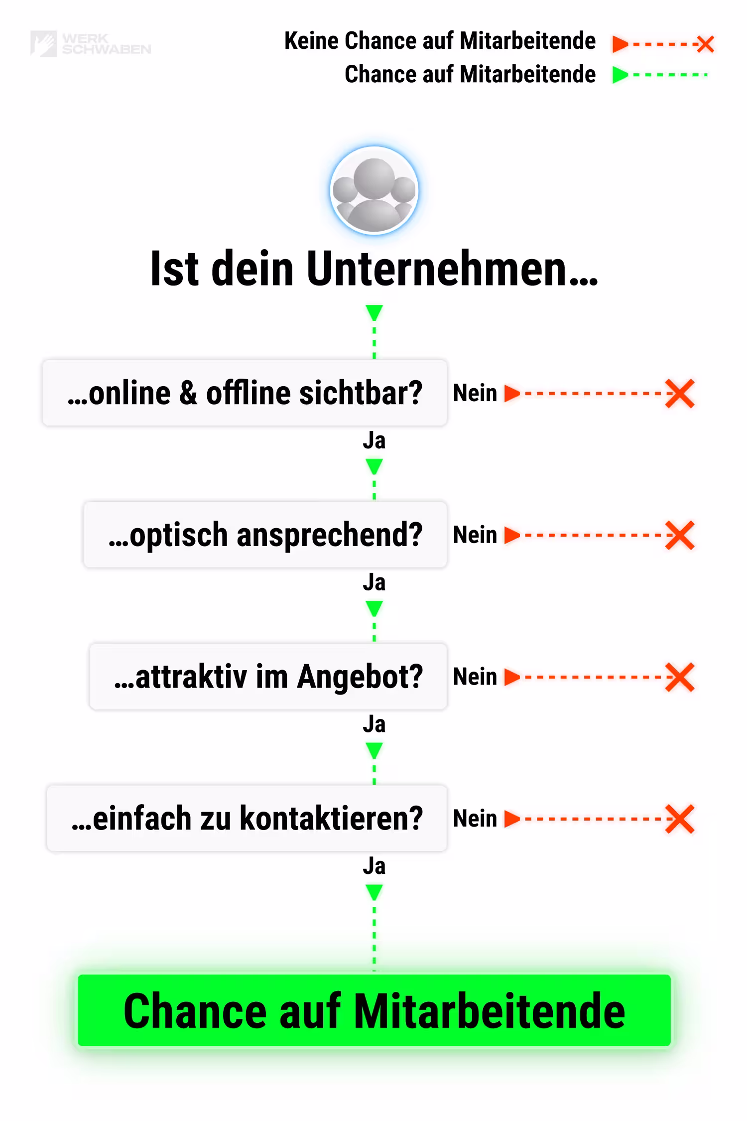 WERKSCHWABEN Konzept zur Fachkräftegewinnung: in vier Schritten zu neuen Mitarbeitenden.