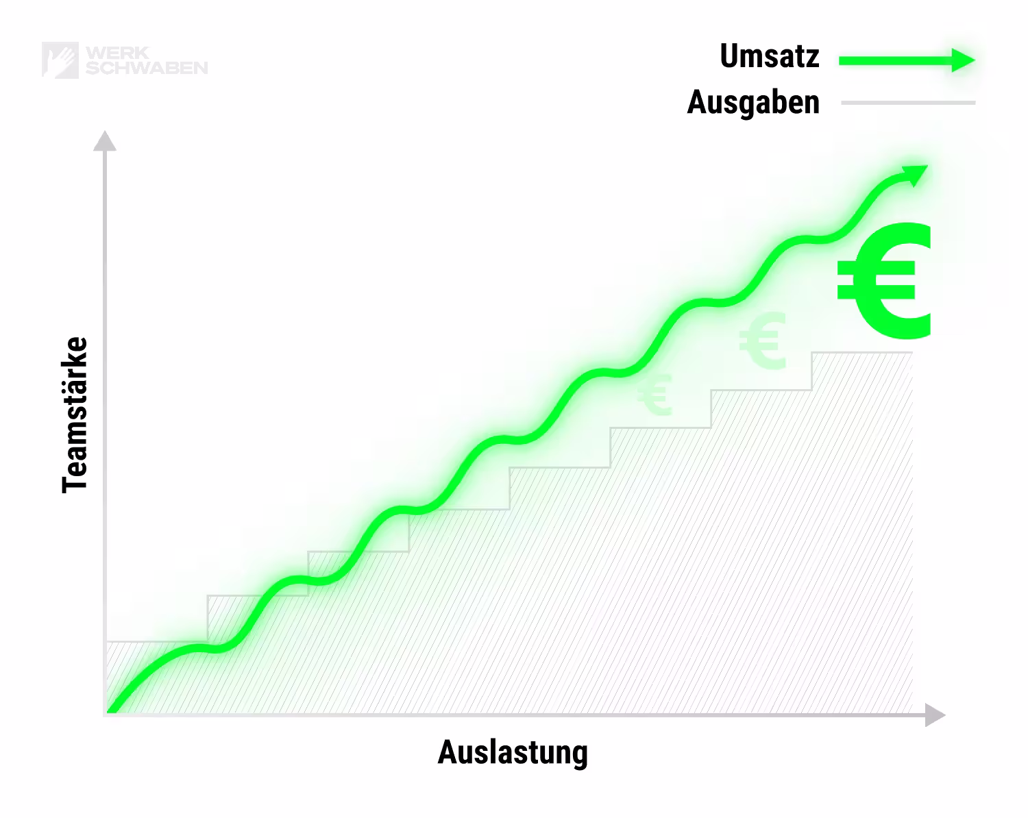 Grafik, die erklärt, wie die Wachstumstreppe für Handwerksunternehmen funktioniert.
Zuerst wird die Auslastung, hochgefahren. Dann wird die Teamstärke hochgefahren. So entsteht konstantes Wachstum für Handwerksbetriebe.