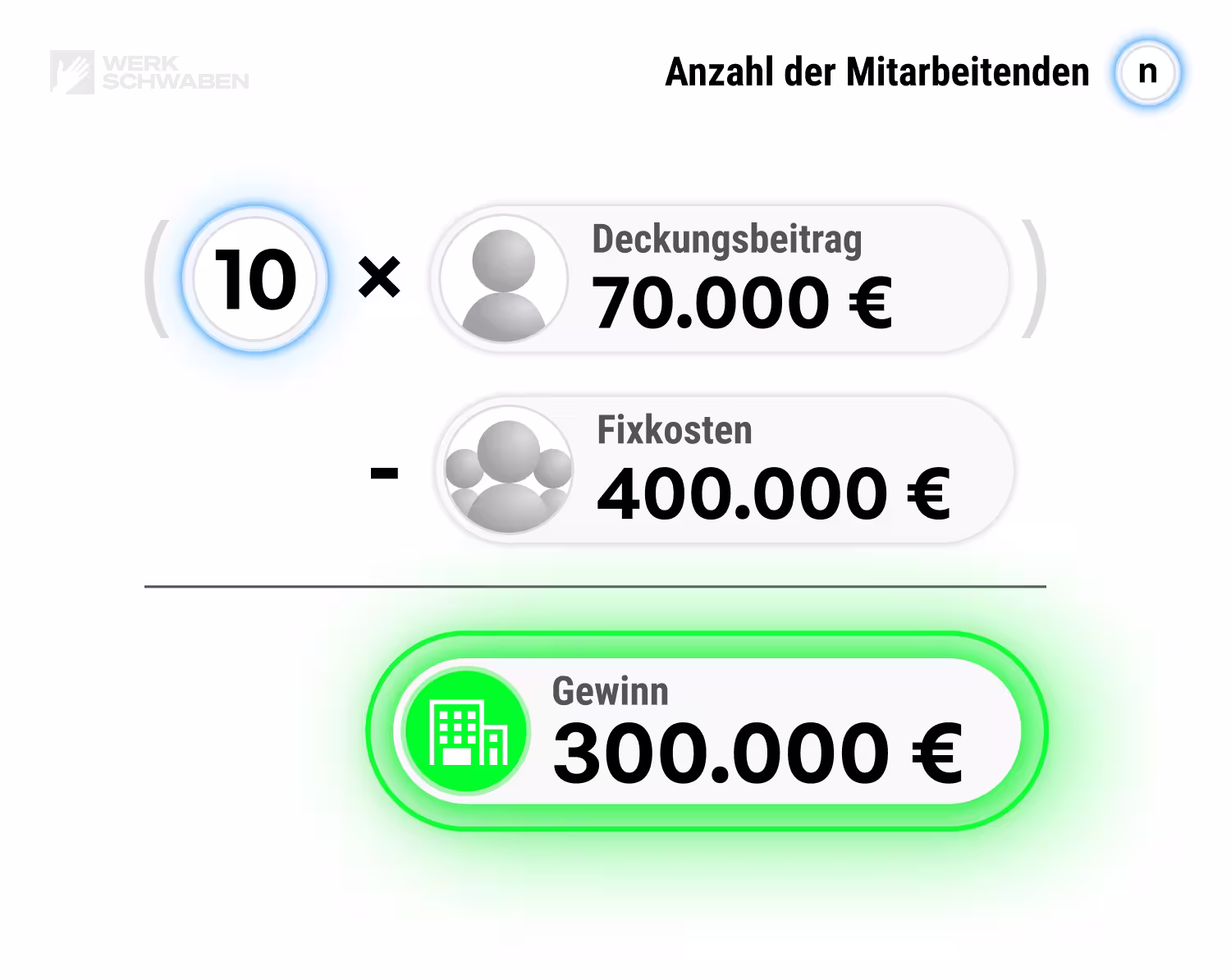 Grafik, die eine Bereichnung zeigt.
Die Berechnung ergibt: 10 Mitarbeiter multipliziert mit 70.000 Euro Deckungsbeitrag minus Fixkosten von 400.000 Euro ergibt einen Gewinn von 300.000 Euro.