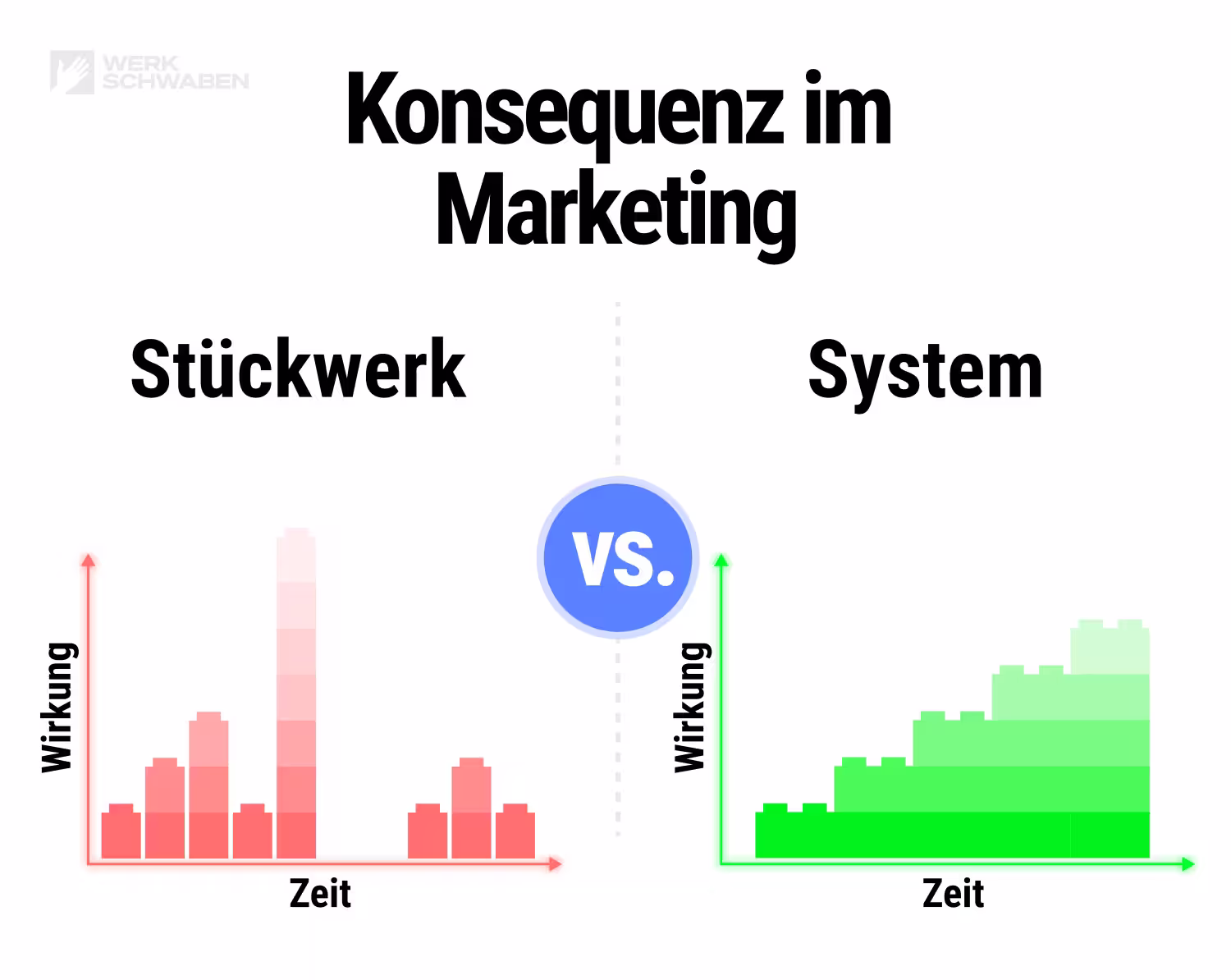 Grafik, die das Problem der meisten Handwerksbetriebe im Marketing beschreibt. Es wird Stückwerk gebaut, statt in einem System alles aufeinander abzustimmen. In der Zusammenarbeit mit WERKSCHWABEN, arbeiten wir nach dem WERKSCHWABEN-System und erreichen so außergewöhnliches Wachstum.