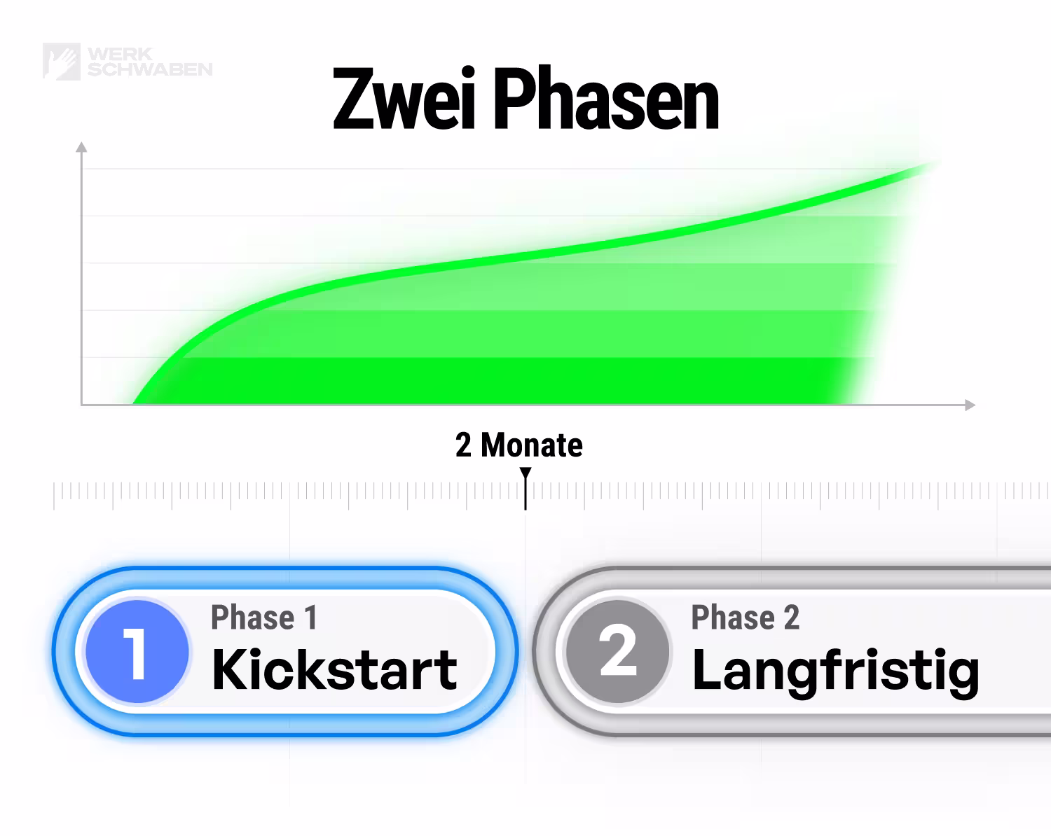 Grafik, die die beiden Stadien, in der Zusammenarbeit mit WERKSCHWABEN zeitlich erklärt.
Zuerst beginnt der Kickstart, sodass der Handwerksbetrieb, sofort sieht dass die Zusammenarbeit sich für ihn lohnt. Dann beginnt nach 2 Monaten die langfristige Zusammenarbeit, bei der die Marke aufgebaut wird. Phase 1 ist gehighlightet.