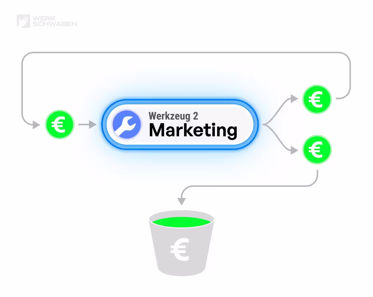 Werkzeug 2: Marketing. Wirkt sofort und baut langfristig eine Marke auf, in die sich weiter investieren lässt.
