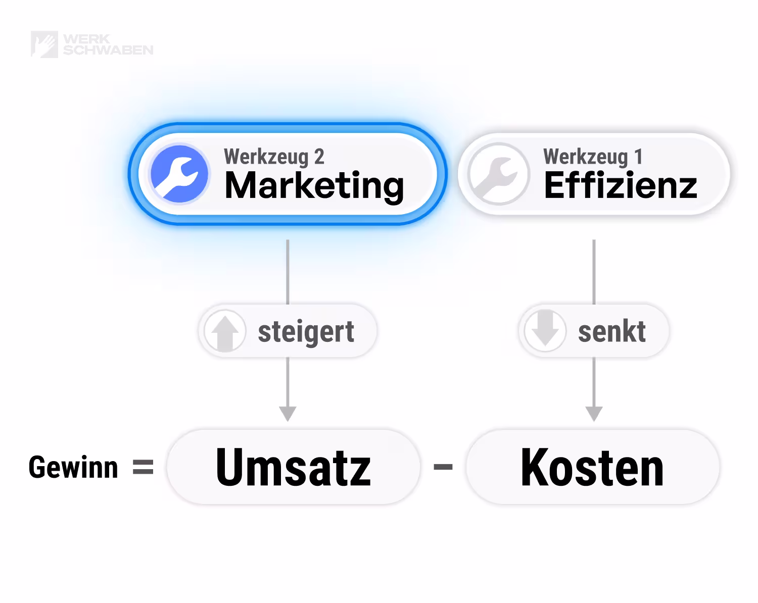 Gewinn entsteht aus Umsatz minus Kosten. Marketing steigert den Umsatz, Effizienz senkt die Kosten.