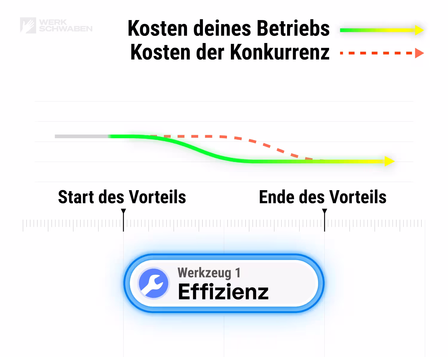 Werkzeug 1: Effizienz. Wirkt sofort, ist aber leicht zu kopieren, sobald die Konkurrenz nachzieht.