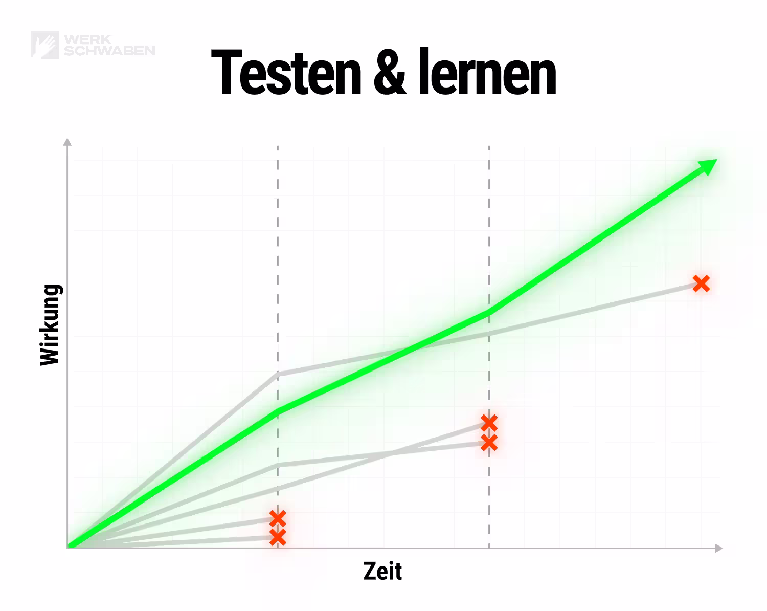 Marketing wird nicht einmal aufgesetzt, sondern laufend getestet. Kampagnen brauchen Zeit und brennen wieder aus.