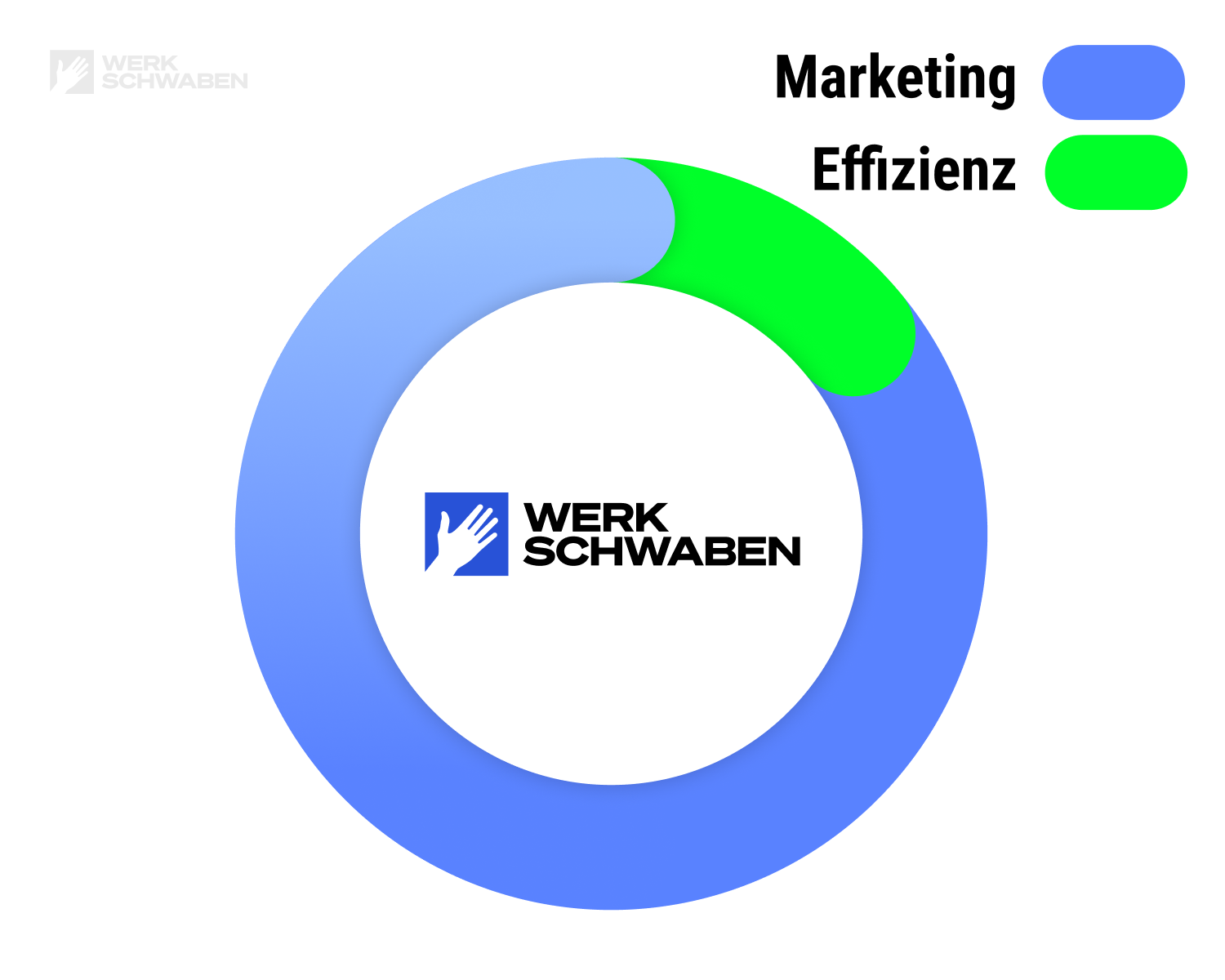 Warum WERKSCHWABEN sich auf den Umsatzhebel konzentriert: Das Werkzeug dafür ist Marketing.