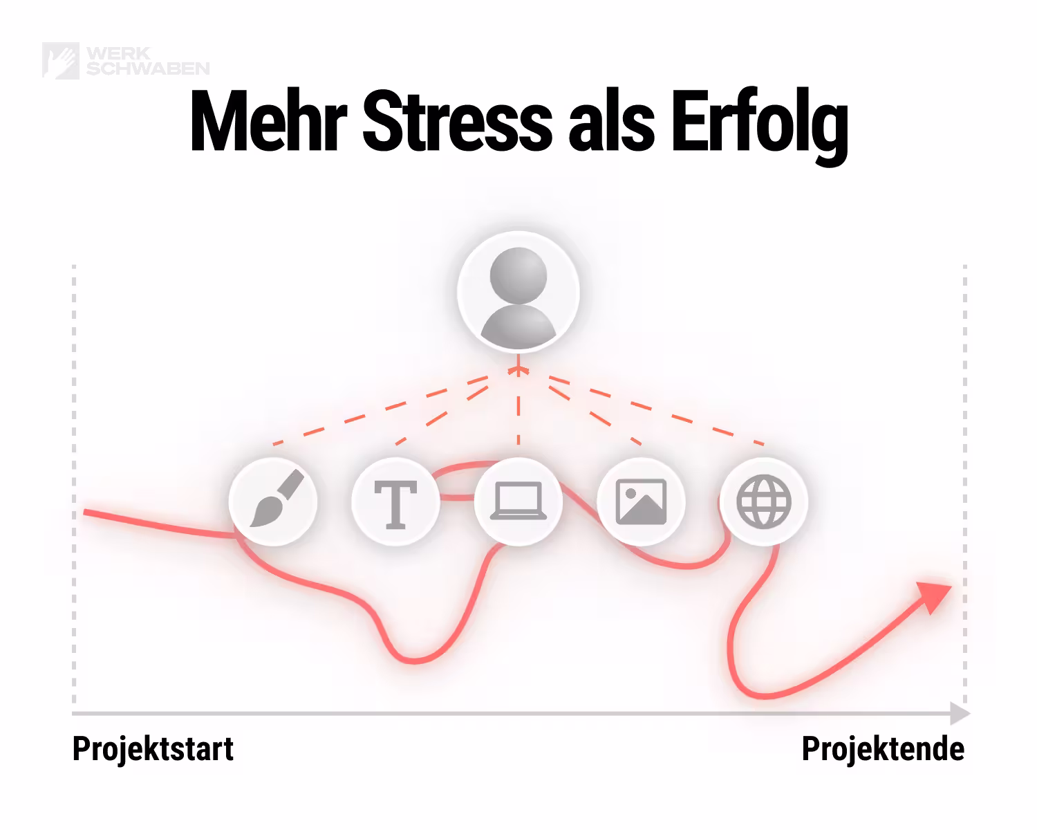 Grafik wie Marketingagenturen oder Freelancer, mit einem Handwerksbetrieb zusammenarbeiten. Und es dabei immer sehr chaotisch wird.