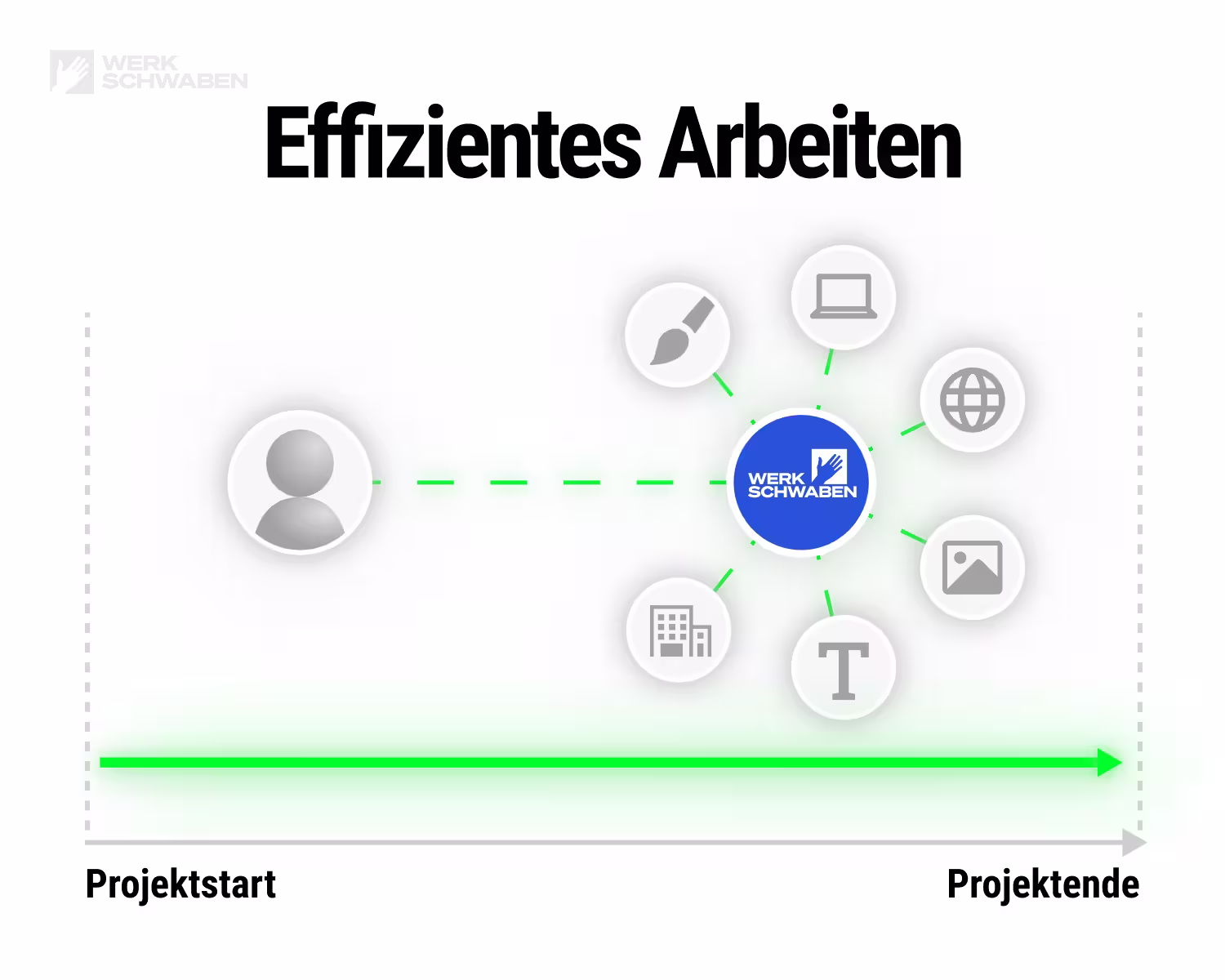 Grafik wie WERKSCHWABEN mit deinem Handwerksbetrieb zusammenarbeitet. Alles ist bei uns gebündelt und du hast einen Ansprechparter für dein Wachstum.