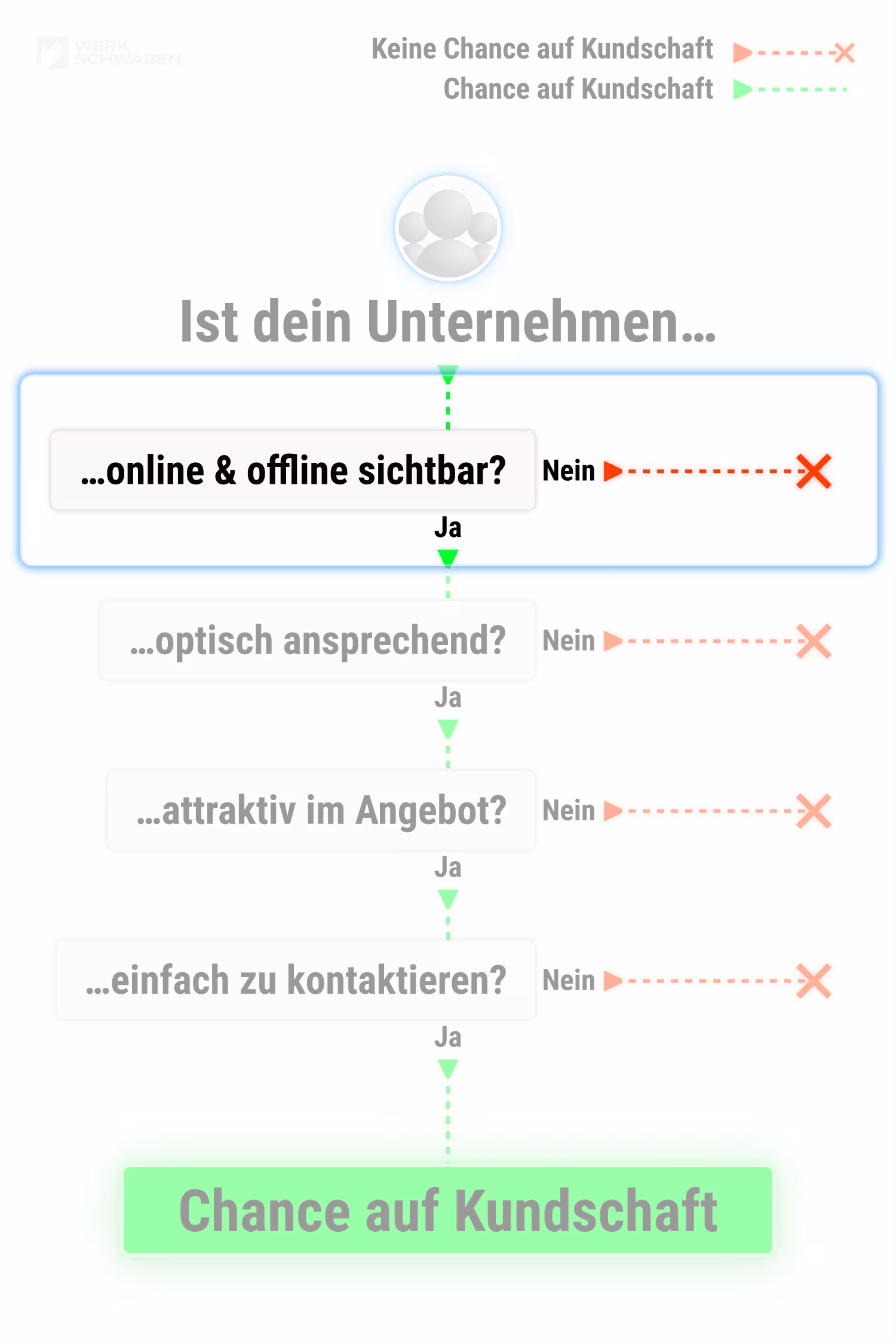 WERKSCHWABEN Konzept zur Neukundengewinnung, hervorgehoben Schritt 1 von 4.