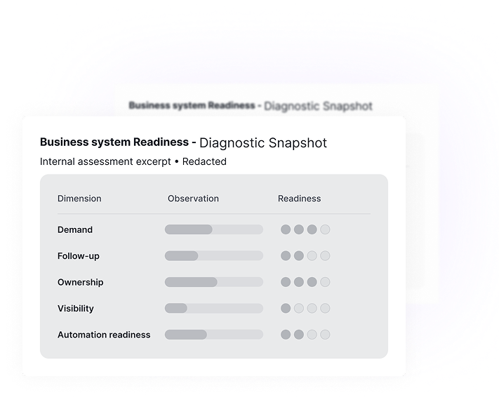 Business system readiness diagnostic snapshot showing demand, follow-up, ownership, visibility, and automation readiness levels