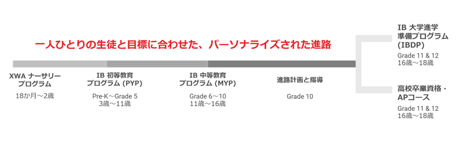 Japanese-language infographic of XWA's programme pathway from Nursery through PYP, MYP and the IB Diploma or AP courses