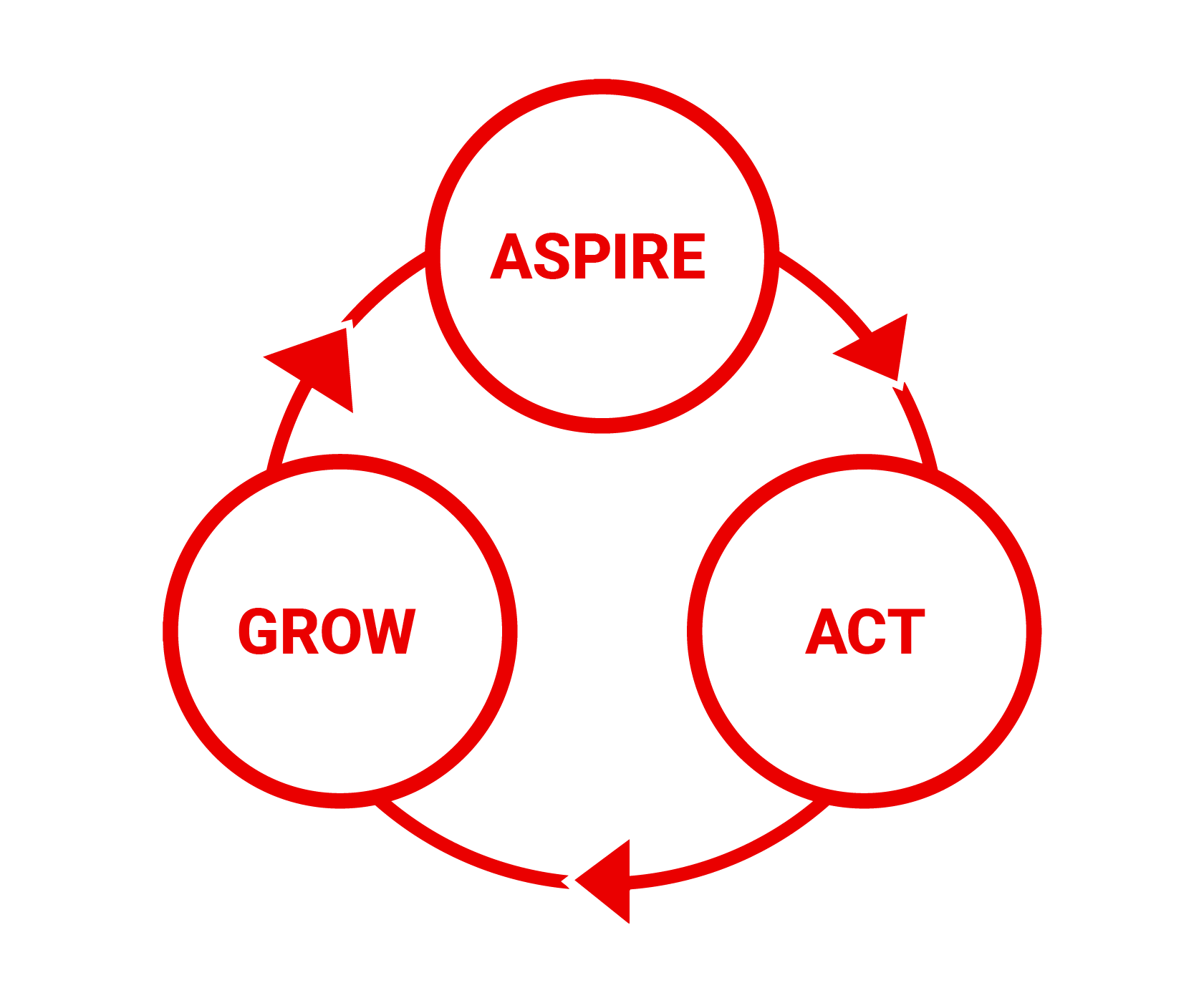 A cycle diagram with three white circles connected by arrows, containing the words Aspire, Act, and Grow