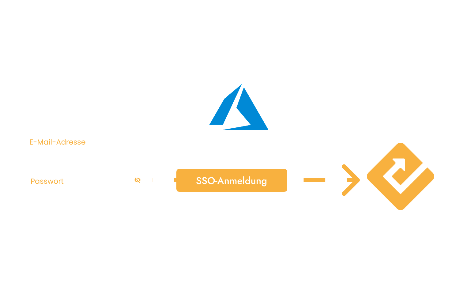 Darstellung des Single-Sign-On-Anmeldevorgangs: Nutzer authentifiziert sich über Azure Active Directory und wird automatisch bei OfficeEfficient angemeldet